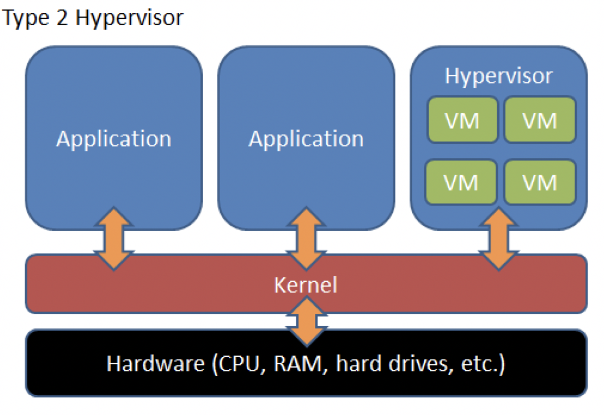 Type2 hypervisors